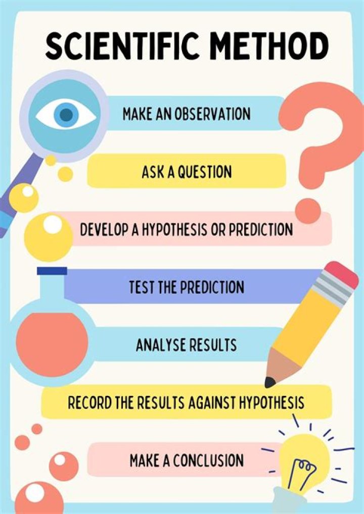 What is a problem in scientific method