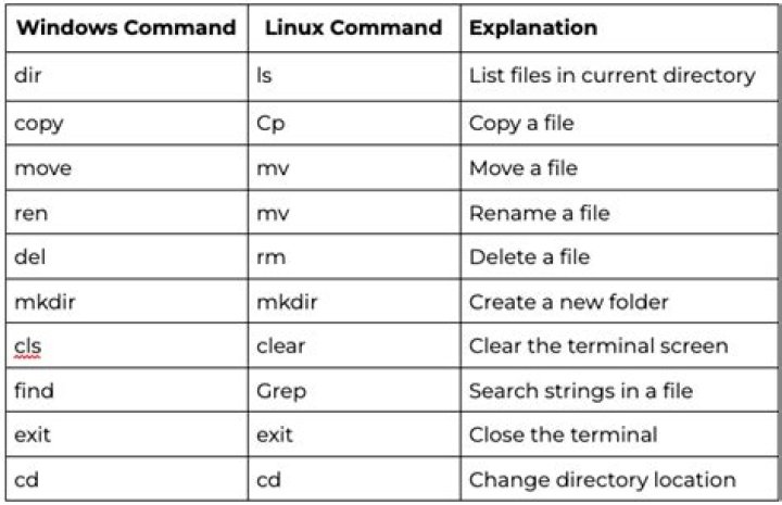 What is command syntax